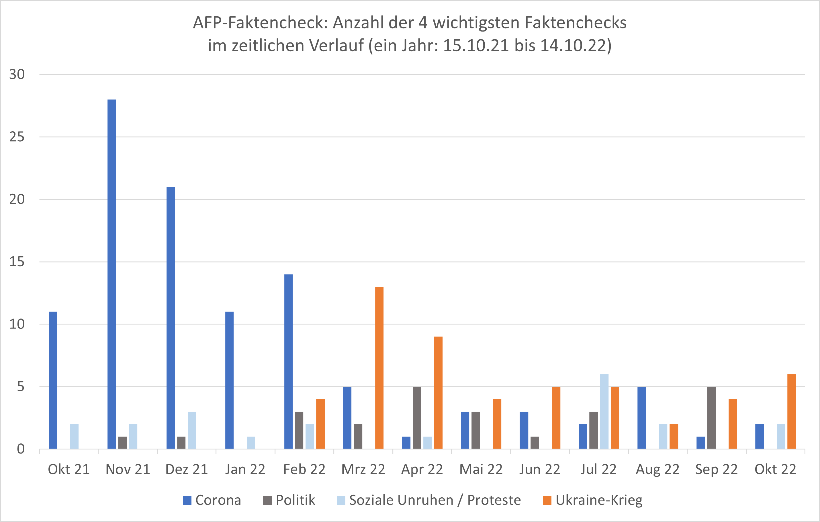 Diagramm: AFP-Faktencheck – Hauptthemen im Verlauf des untersuchten Jahres