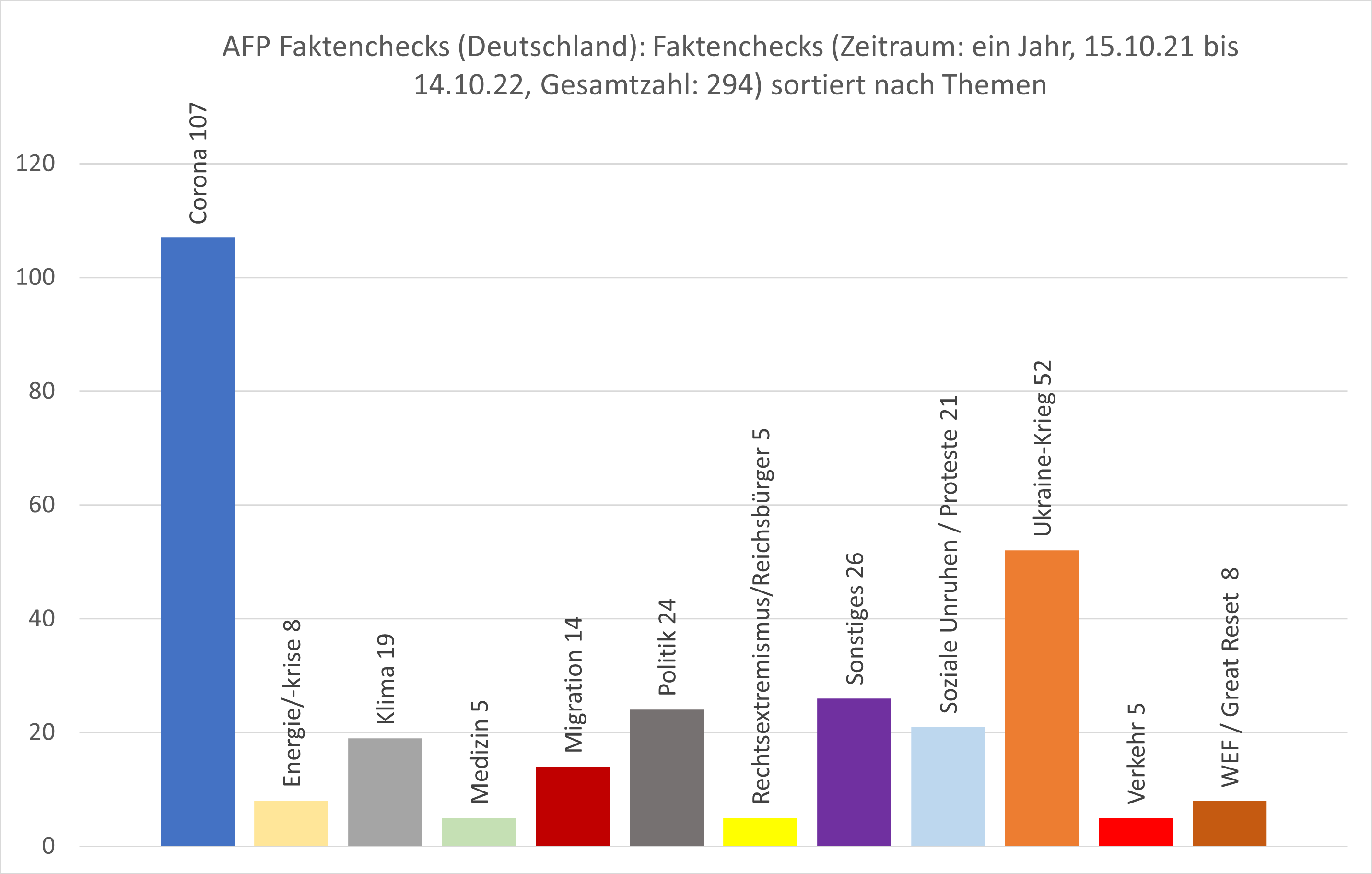 Diagramm: AFP-Faktencheck – Themen