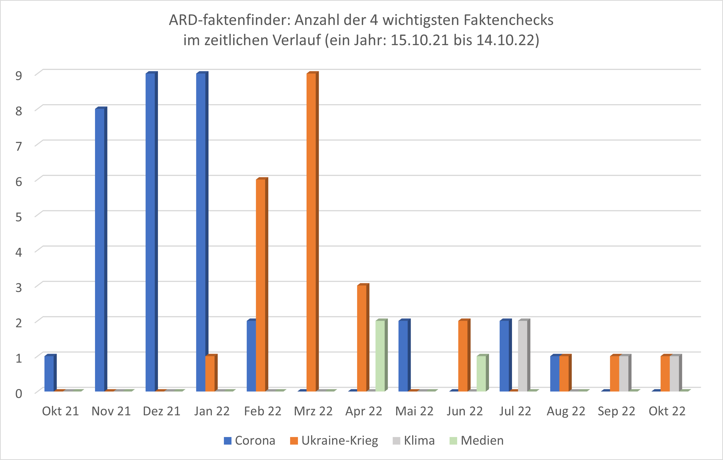 Diagramm: ARD-faktenfinder – Hauptthemen im Verlauf des untersuchten Jahres