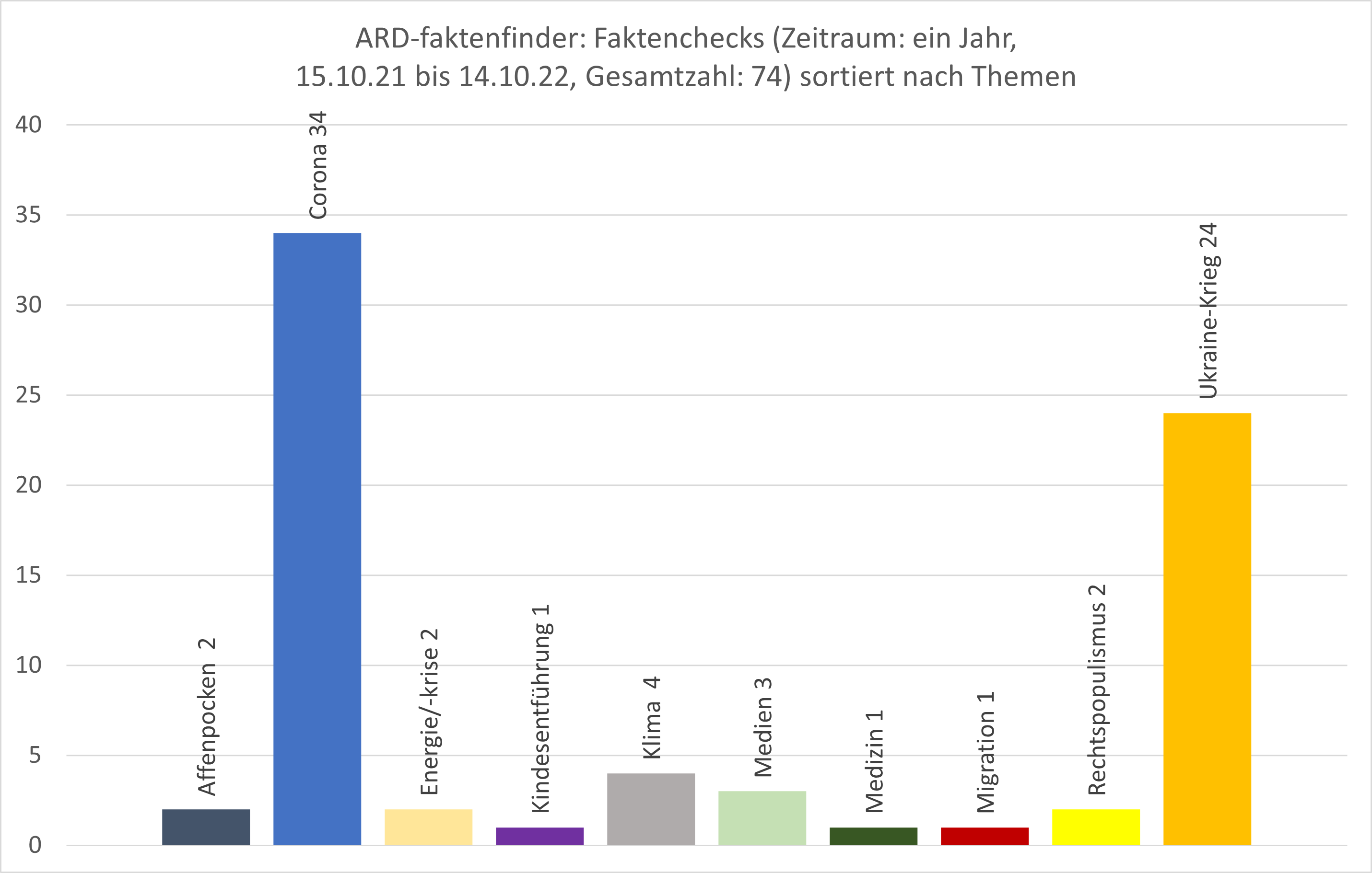 Diagramm: ARD-faktenfinder – Themen 