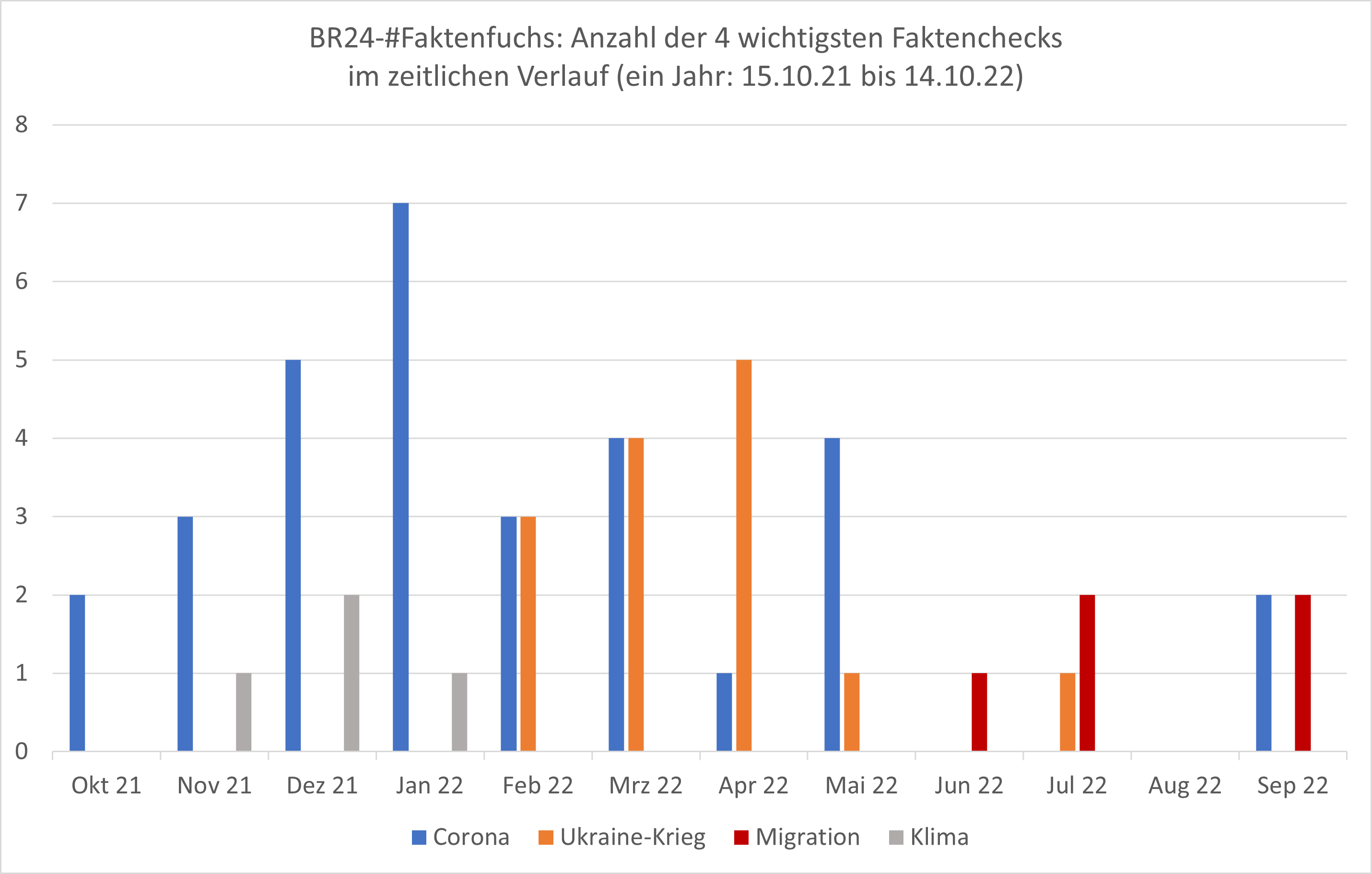 Diagramm: BR24-#Faktenfuchs – Themen im Verlauf des untersuchten Jahres