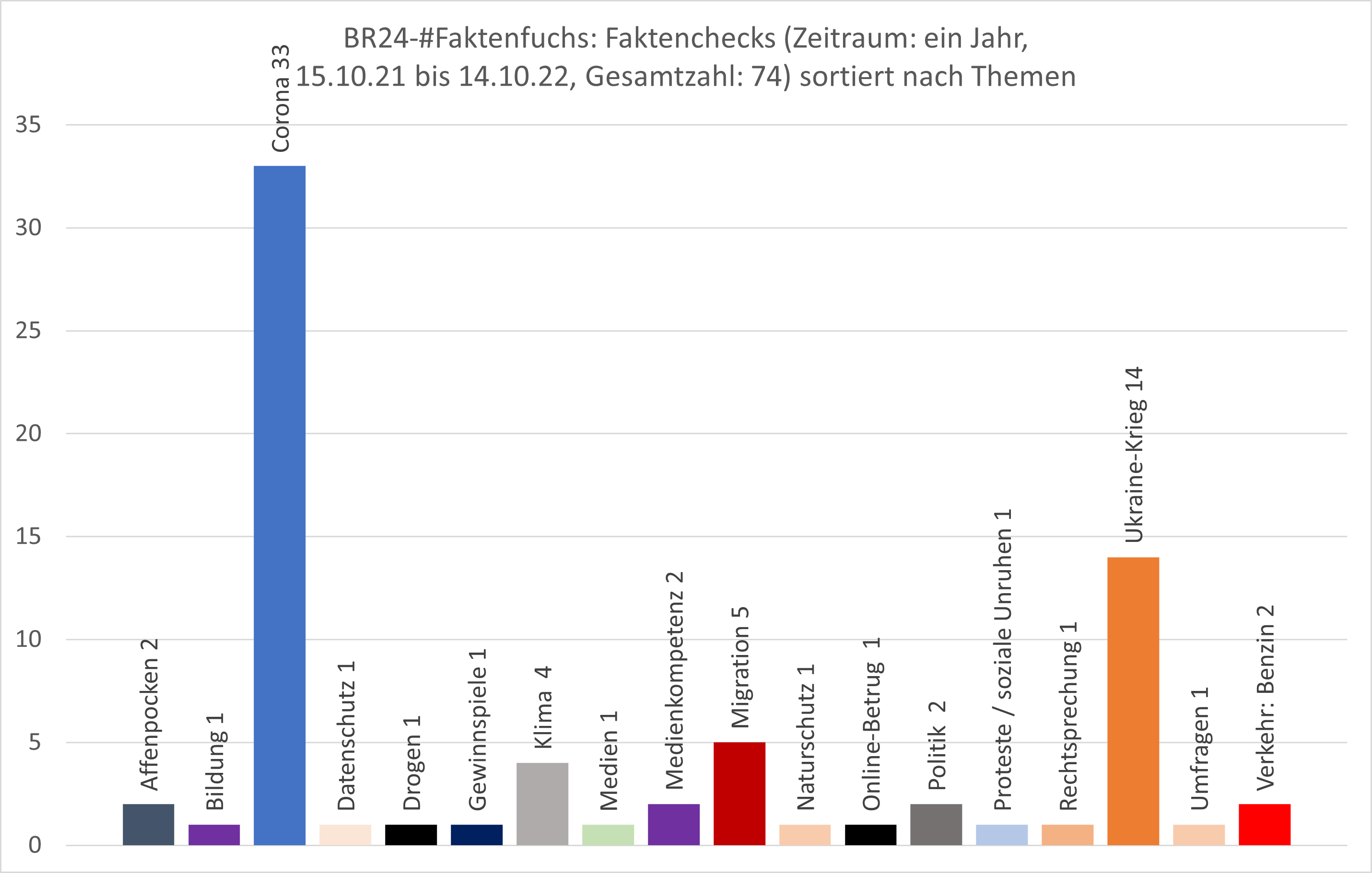 Diagramm: BR24-#Faktenfuchs – Themen