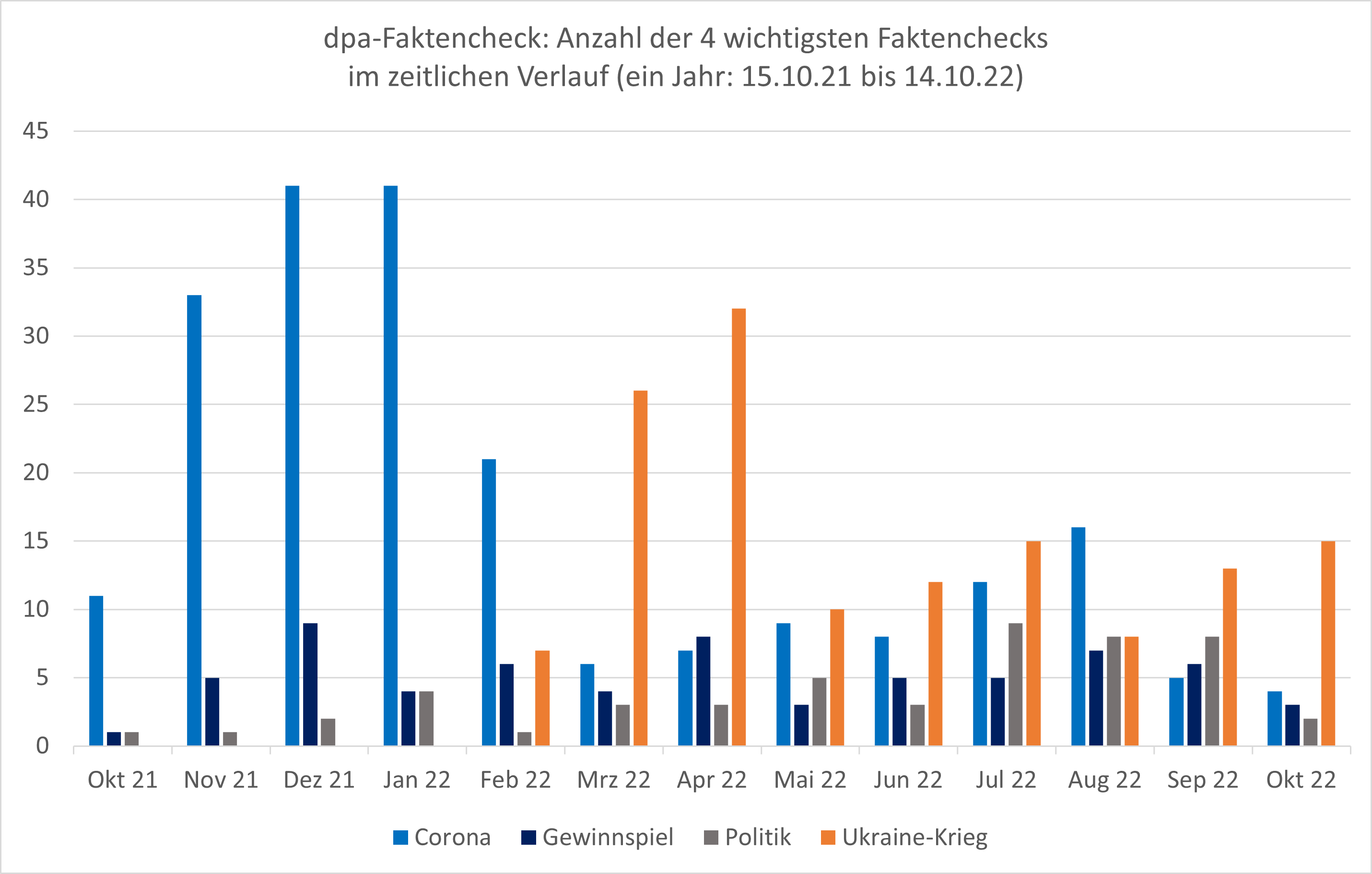 Diagramm: dpa-Faktencheck – Themen im Verlauf des untersuchten Jahres