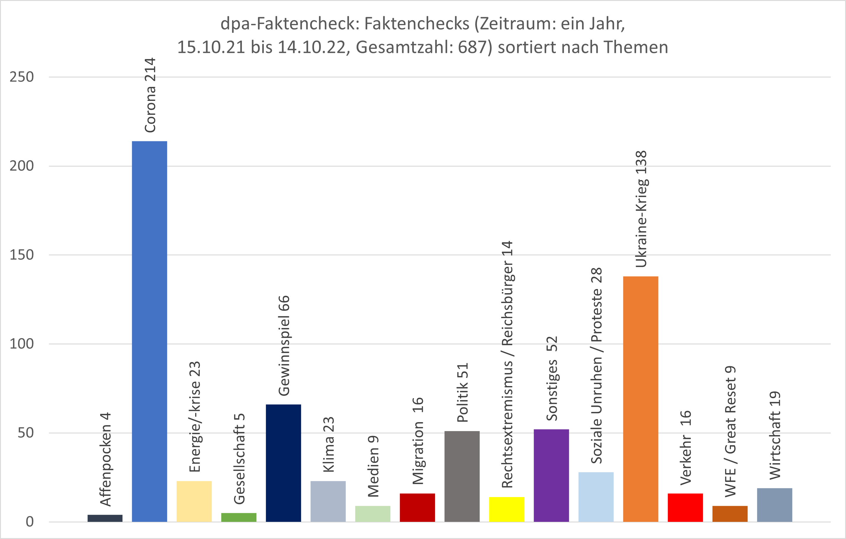 Diagramm: dpa-Faktencheck – Themen