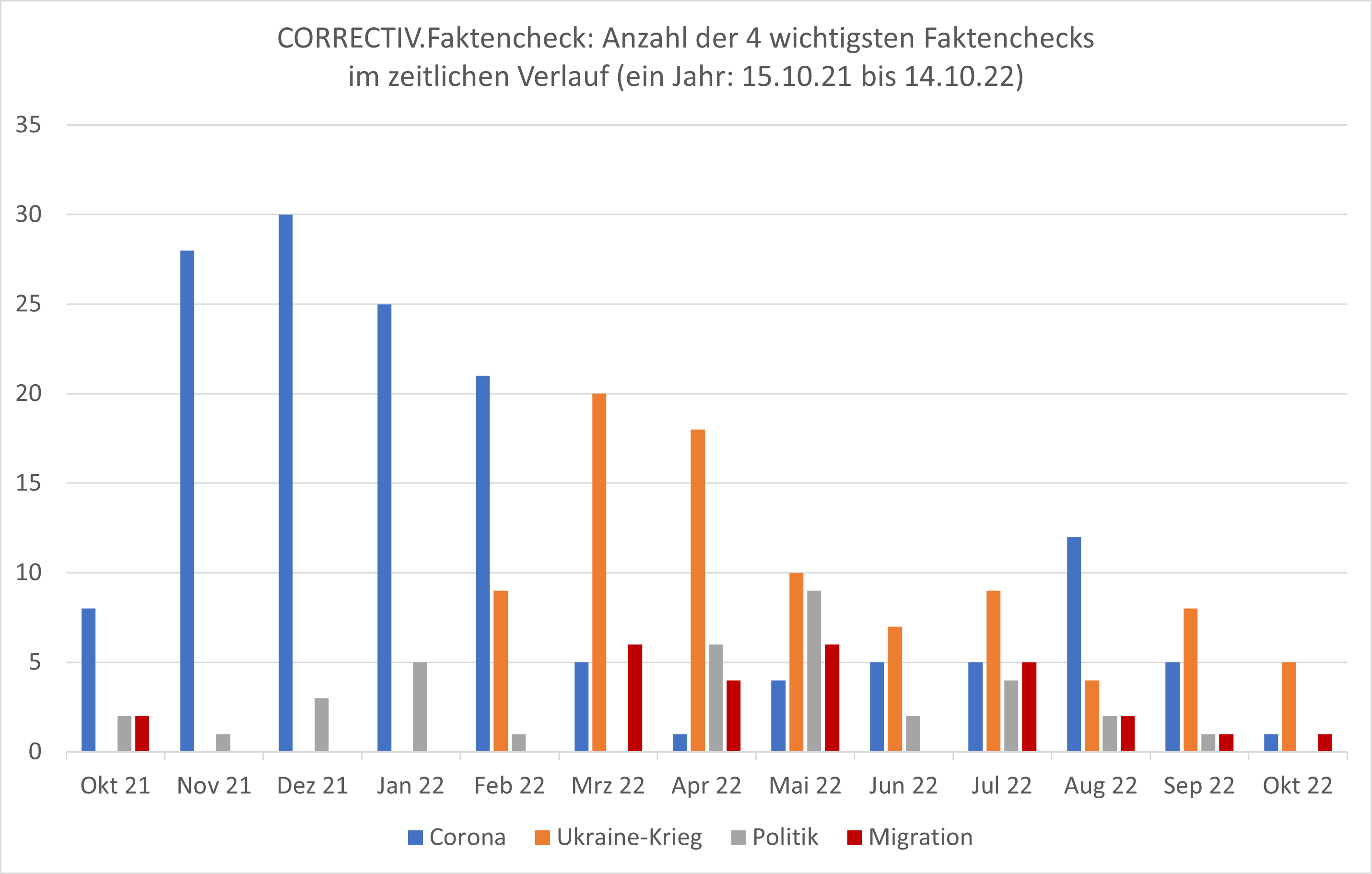 Diagramm: COPRRECTIV.Faktencheck – Hauptthemen im Verlauf des untersuchten Jahres