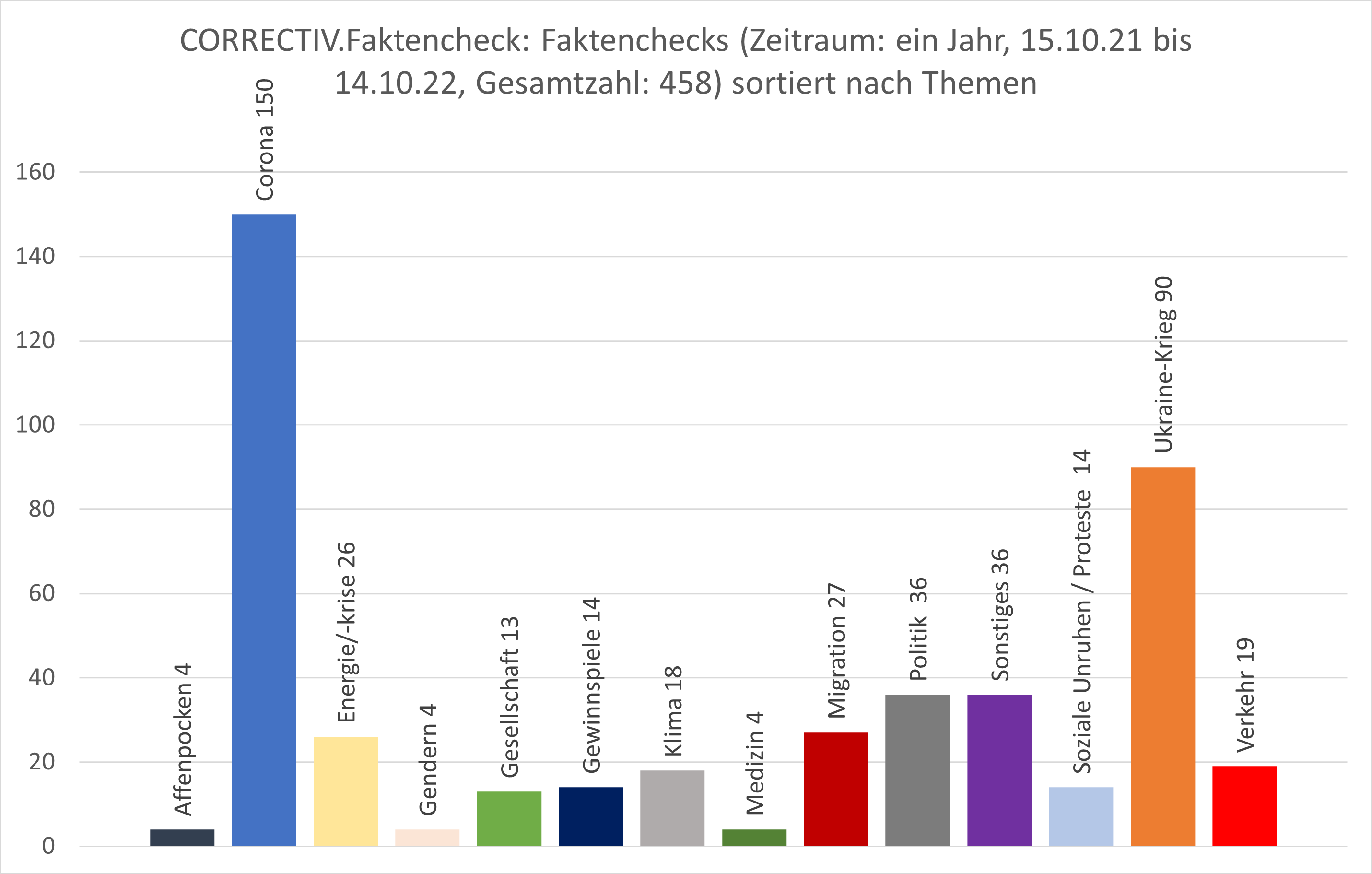 Diagramm: COPRRECTIV.Faktencheck – Themen