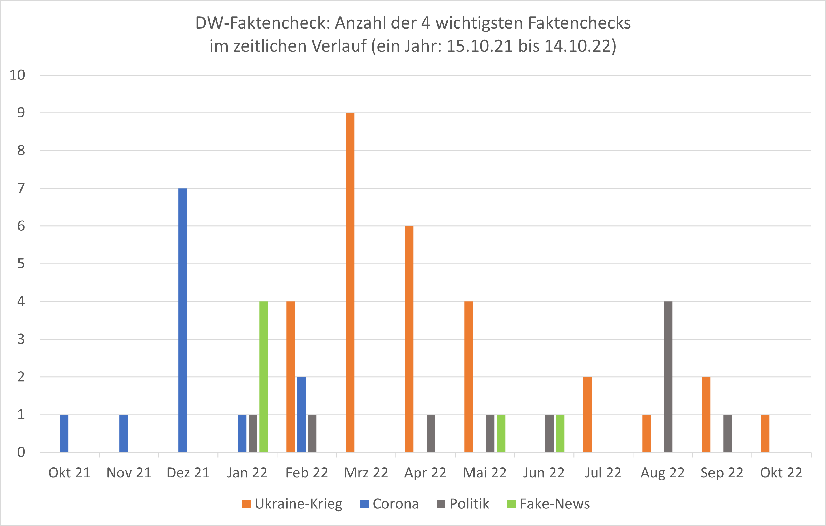 Diagramm: DW-Faktencheck – Themen im Verlauf des untersuchten Jahres