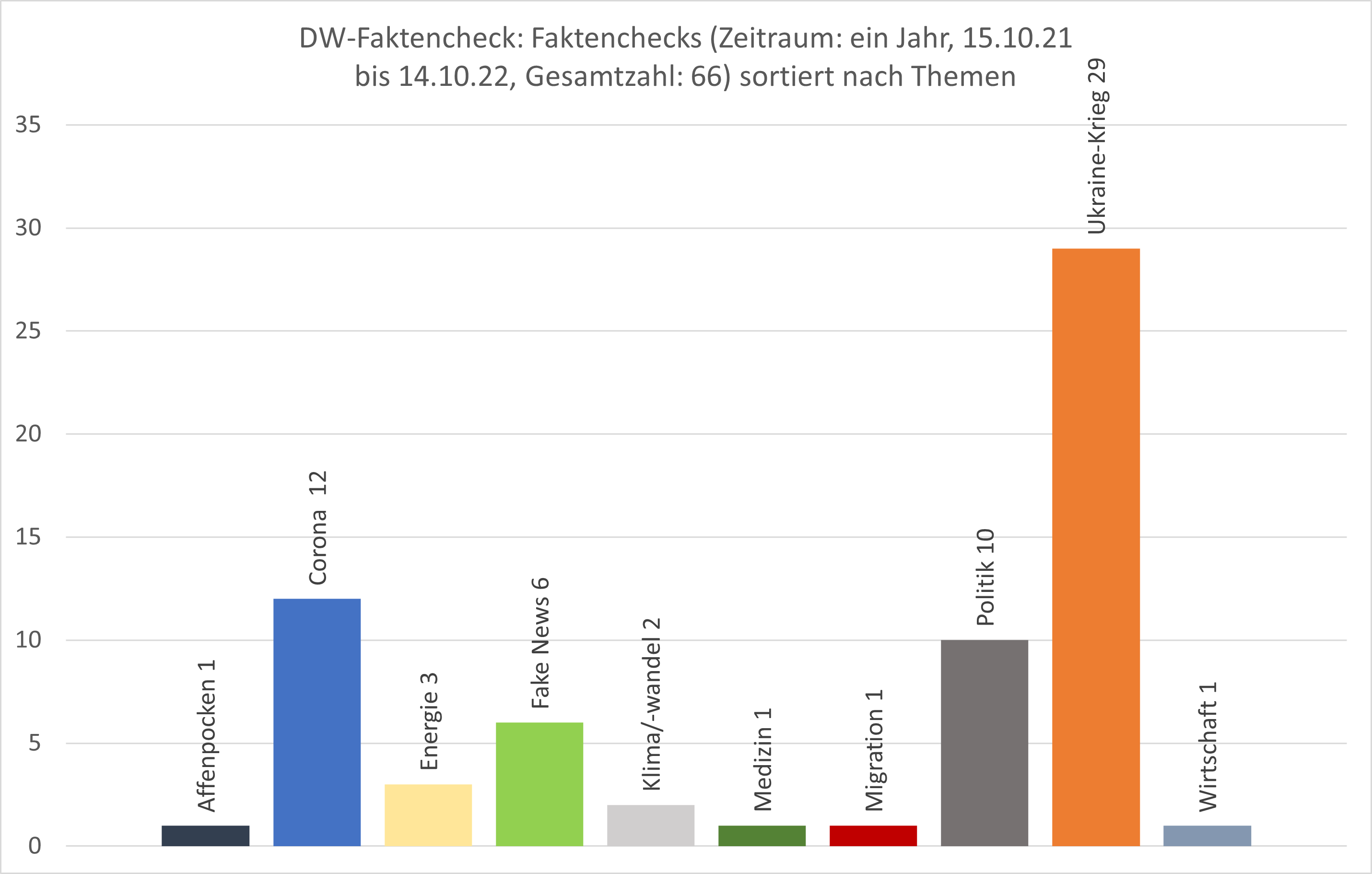 Diagramm: DW-Faktencheck – Themen